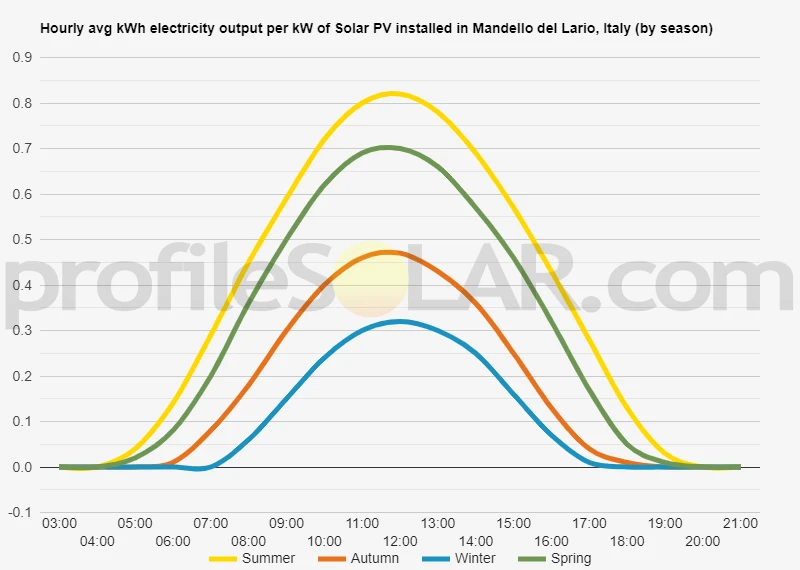 Graph of hourly avg kWh electricity output per kW of Solar PV installed in Mandello Del Lario, Italy (by season)