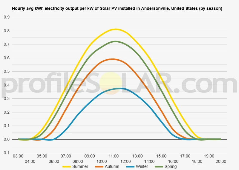 Graph of hourly avg kWh electricity output per kW of Solar PV installed in Andersonville, United States (by season)