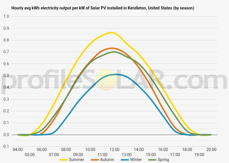 Graph of hourly avg kWh electricity output per kW of Solar PV installed in Kendleton, United States (by season)