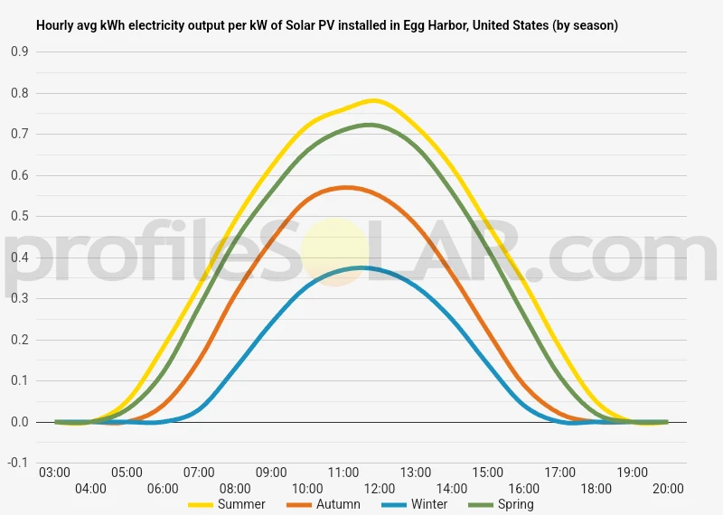 Graph of hourly avg kWh electricity output per kW of Solar PV installed in Egg Harbor, United States (by season)