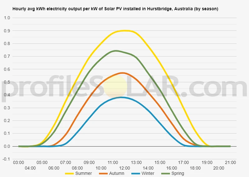 Graph of hourly avg kWh electricity output per kW of Solar PV installed in Hurstbridge, Australia (by season)