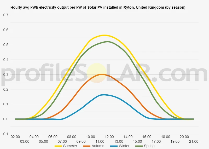Graph of hourly avg kWh electricity output per kW of Solar PV installed in Ryton, United Kingdom (by season)