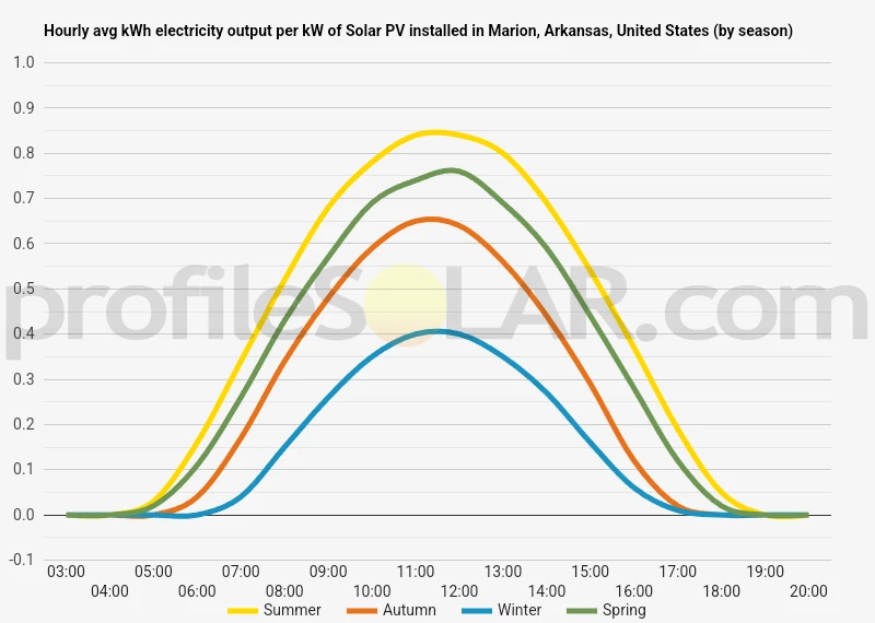 Graph of hourly avg kWh electricity output per kW of Solar PV installed in Marion, Arkansas, United States (by season)