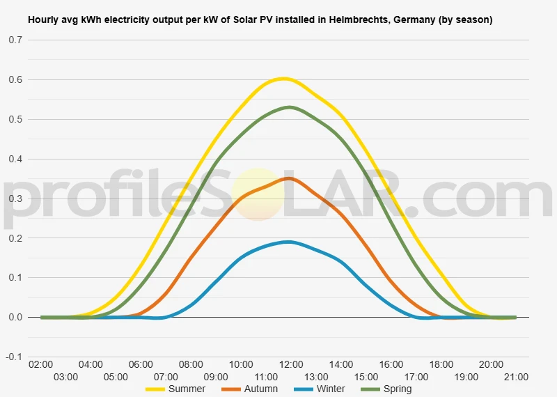 Graph of hourly avg kWh electricity output per kW of Solar PV installed in Helmbrechts, Germany (by season)
