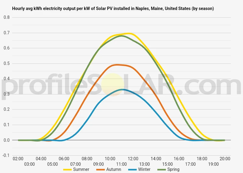 Graph of hourly avg kWh electricity output per kW of Solar PV installed in Naples, Maine, United States (by season)