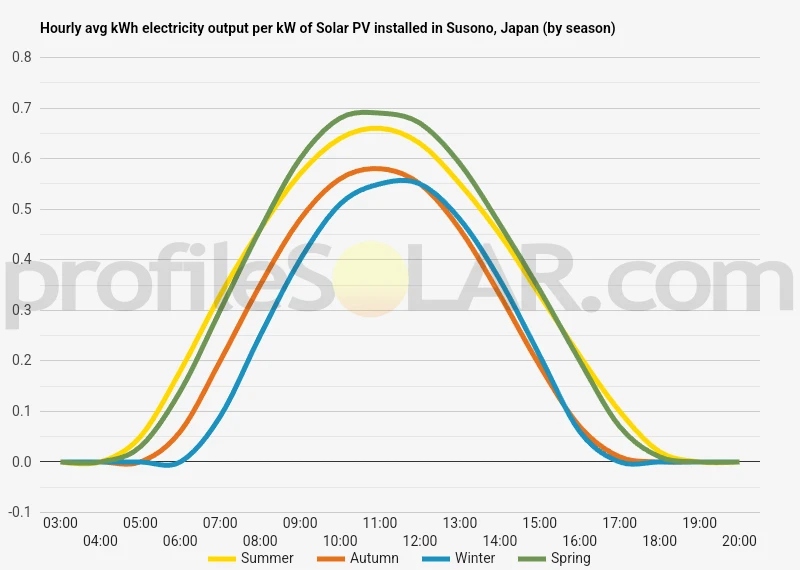 Graph of hourly avg kWh electricity output per kW of Solar PV installed in Susono, Japan (by season)