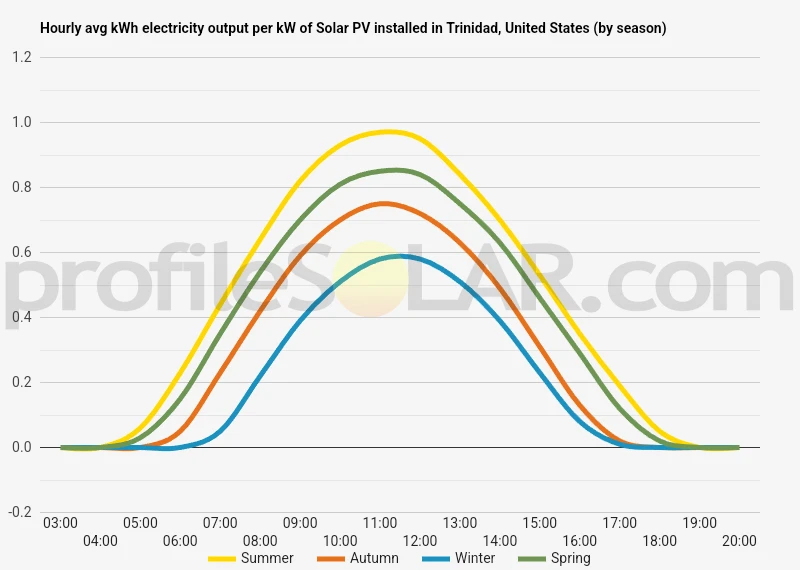 Graph of hourly avg kWh electricity output per kW of Solar PV installed in Trinidad, United States (by season)