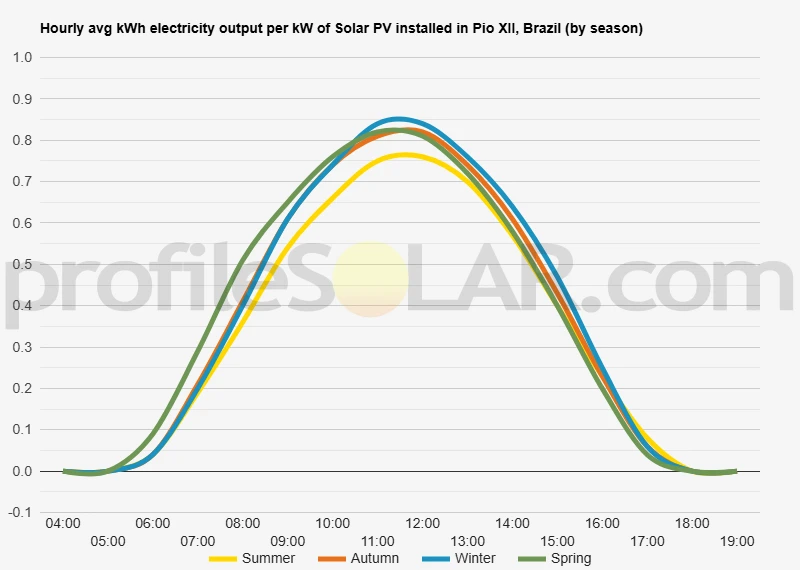 Graph of hourly avg kWh electricity output per kW of Solar PV installed in Pio XII, Brazil (by season)