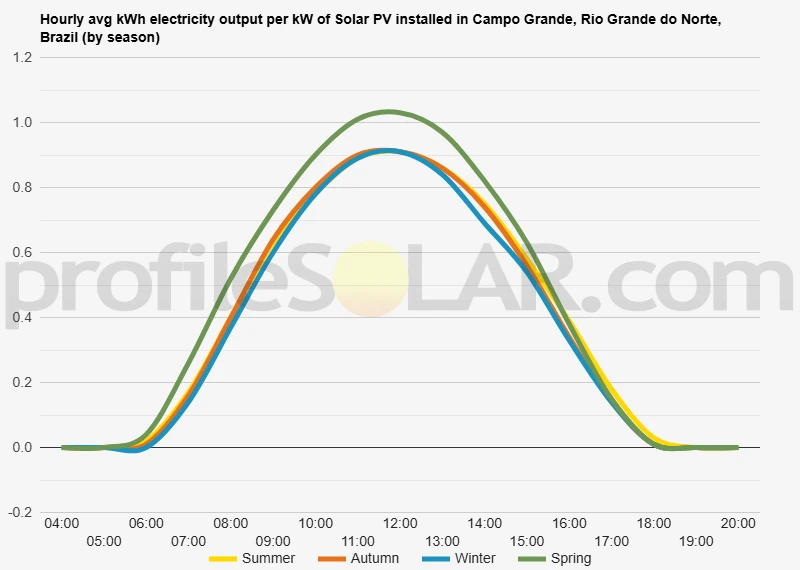 Graph of hourly avg kWh electricity output per kW of Solar PV installed in Campo Grande, Rio Grande do Norte, Brazil (by season)