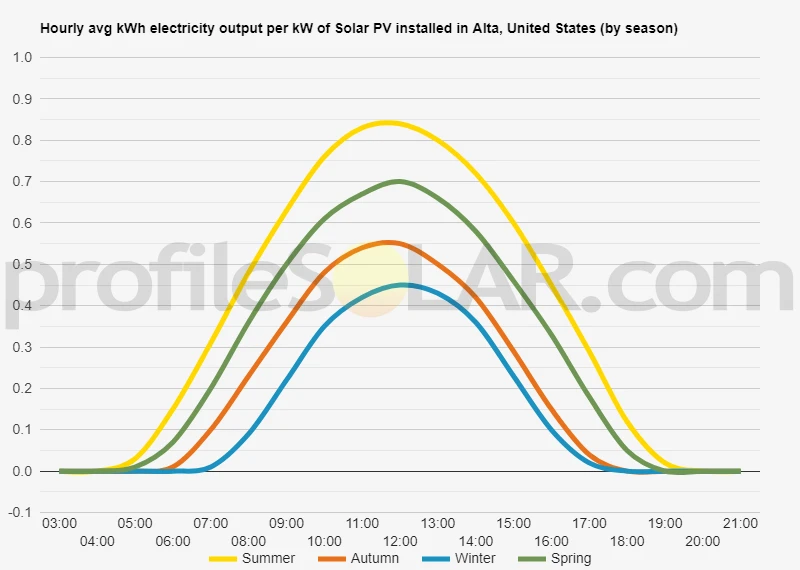 Graph of hourly avg kWh electricity output per kW of Solar PV installed in Alta, United States (by season)