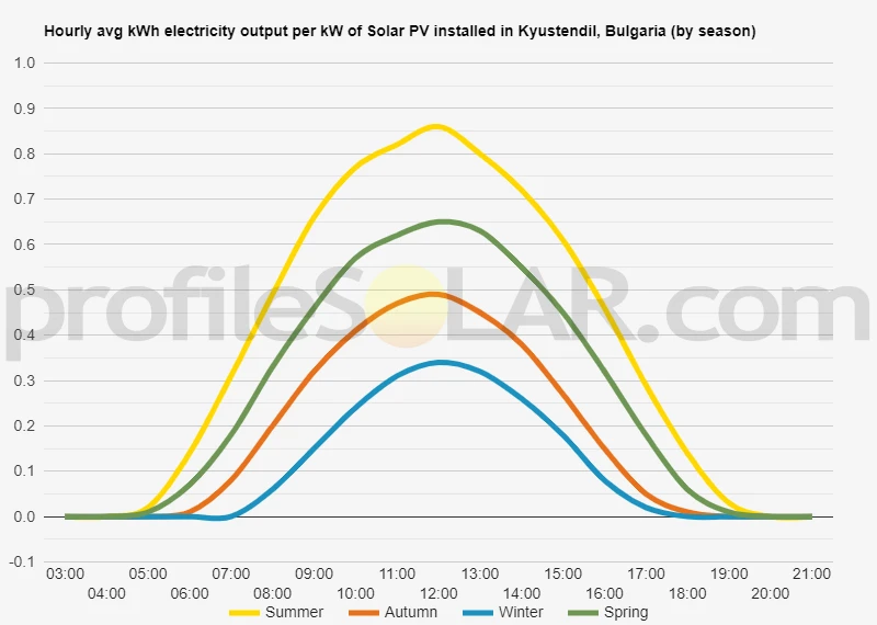 Graph of hourly avg kWh electricity output per kW of Solar PV installed in Kyustendil, Bulgaria (by season)