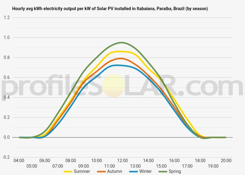 Graph of hourly avg kWh electricity output per kW of Solar PV installed in Itabaiana, Paraíba, Brazil (by season)