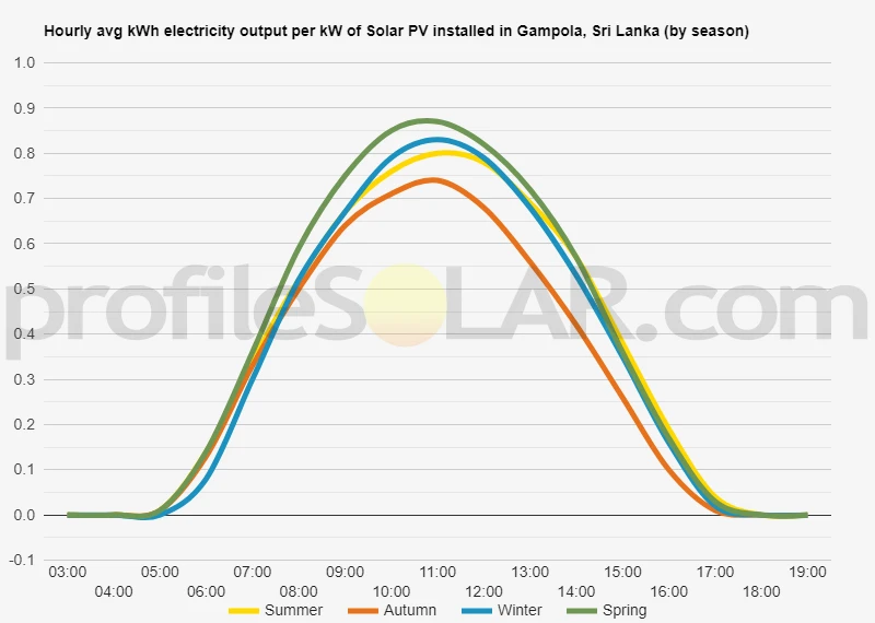 Graph of hourly avg kWh electricity output per kW of Solar PV installed in Gampola, Sri Lanka (by season)