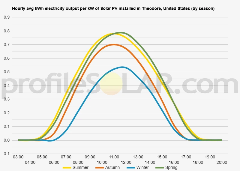 Graph of hourly avg kWh electricity output per kW of Solar PV installed in Theodore, United States (by season)