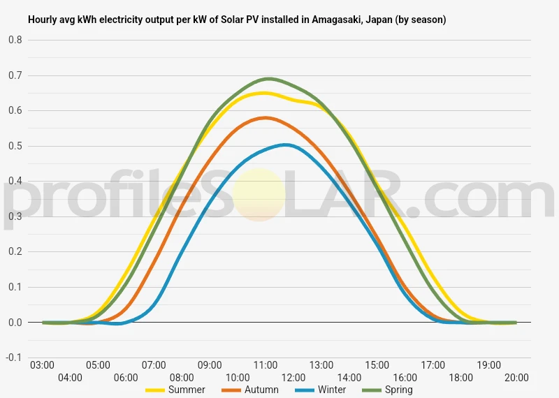 Graph of hourly avg kWh electricity output per kW of Solar PV installed in Amagasaki, Japan (by season)