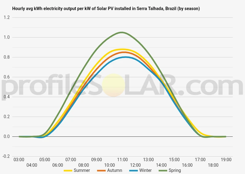 Graph of hourly avg kWh electricity output per kW of Solar PV installed in Serra Talhada, Brazil (by season)