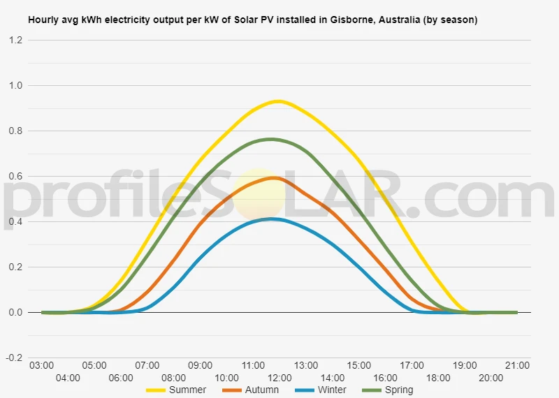 Graph of hourly avg kWh electricity output per kW of Solar PV installed in Gisborne, Australia (by season)