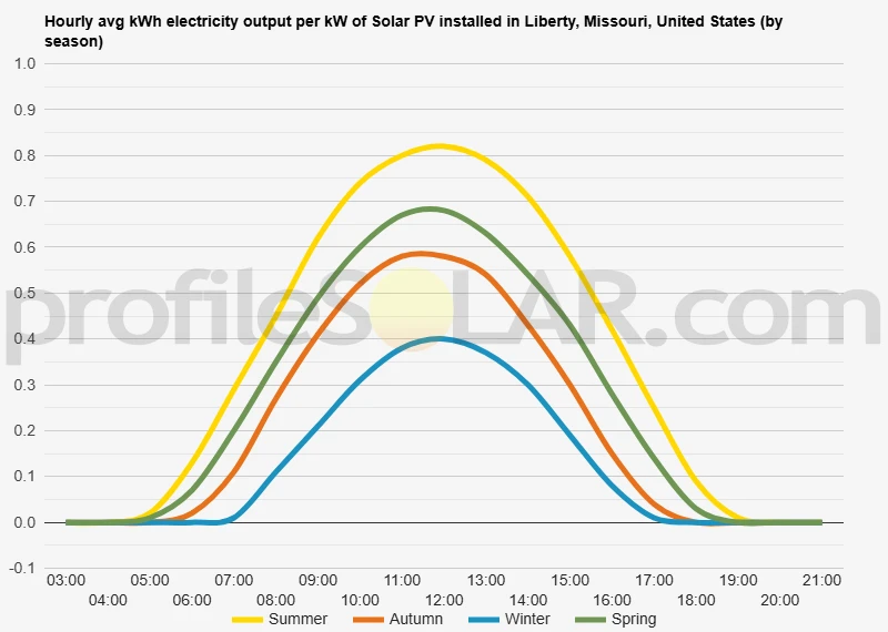 Graph of hourly avg kWh electricity output per kW of Solar PV installed in Liberty, Missouri, United States (by season)