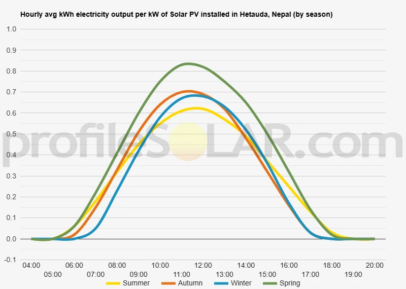 Graph of hourly avg kWh electricity output per kW of Solar PV installed in Hetauda, Nepal (by season)