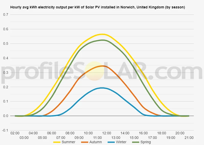 Graph of hourly avg kWh electricity output per kW of Solar PV installed in Norwich, United Kingdom (by season)
