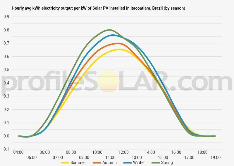 Graph of hourly avg kWh electricity output per kW of Solar PV installed in Itacoatiara, Brazil (by season)
