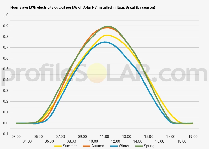 Graph of hourly avg kWh electricity output per kW of Solar PV installed in Itagi, Brazil (by season)