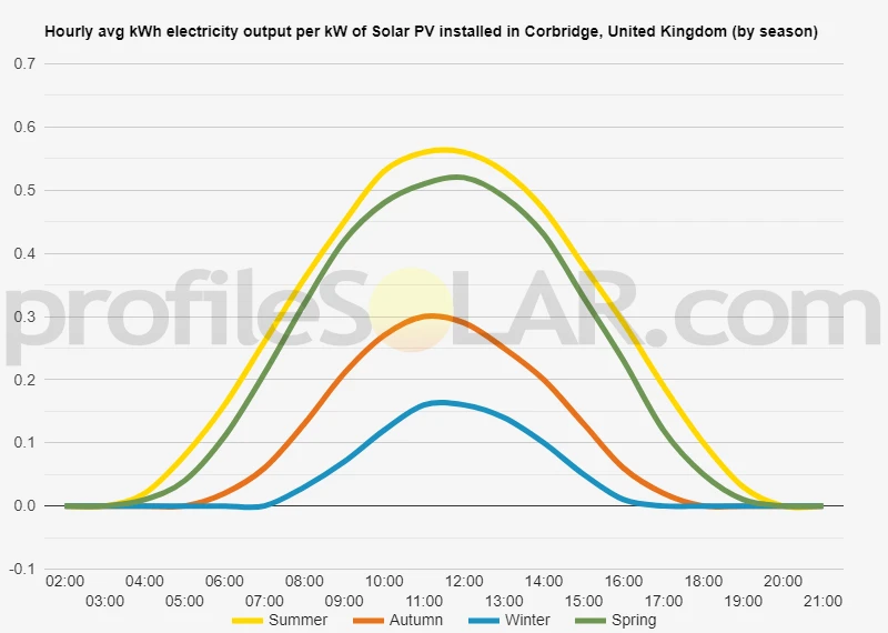 Graph of hourly avg kWh electricity output per kW of Solar PV installed in Corbridge, United Kingdom (by season)