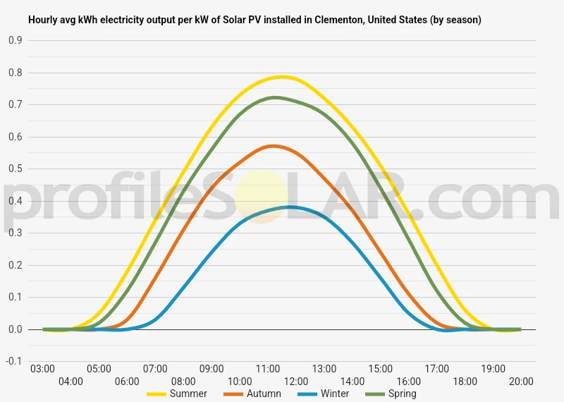 Graph of hourly avg kWh electricity output per kW of Solar PV installed in Clementon, United States (by season)