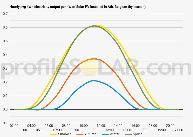 Graph of hourly avg kWh electricity output per kW of Solar PV installed in Ath, Belgium (by season)