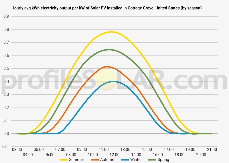 Graph of hourly avg kWh electricity output per kW of Solar PV installed in Cottage Grove, United States (by season)