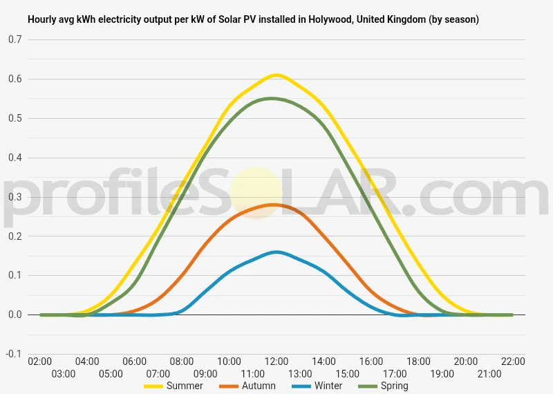 Graph of hourly avg kWh electricity output per kW of Solar PV installed in Holywood, United Kingdom (by season)