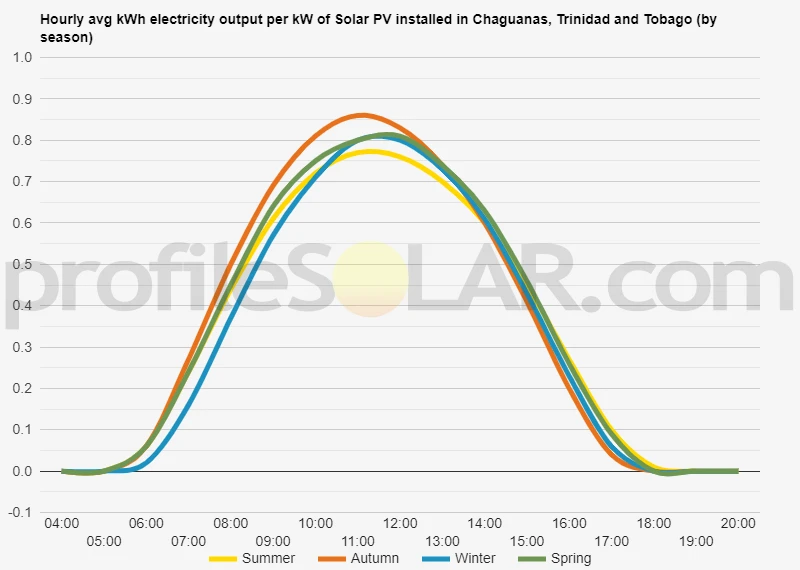 Graph of hourly avg kWh electricity output per kW of Solar PV installed in Chaguanas, Trinidad And Tobago (by season)