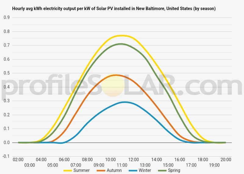 Graph of hourly avg kWh electricity output per kW of Solar PV installed in New Baltimore, United States (by season)