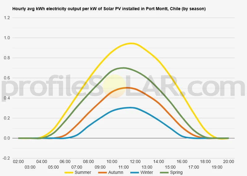 Graph of hourly avg kWh electricity output per kW of Solar PV installed in Port Montt, Chile (by season)