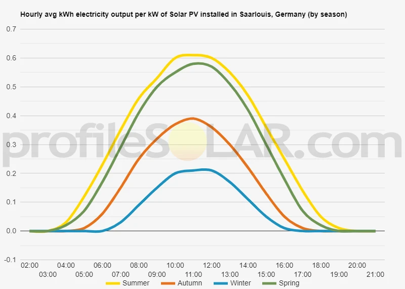 Graph of hourly avg kWh electricity output per kW of Solar PV installed in Saarlouis, Germany (by season)