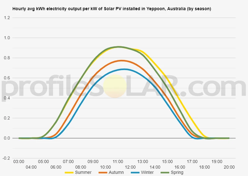 Graph of hourly avg kWh electricity output per kW of Solar PV installed in Yeppoon, Australia (by season)