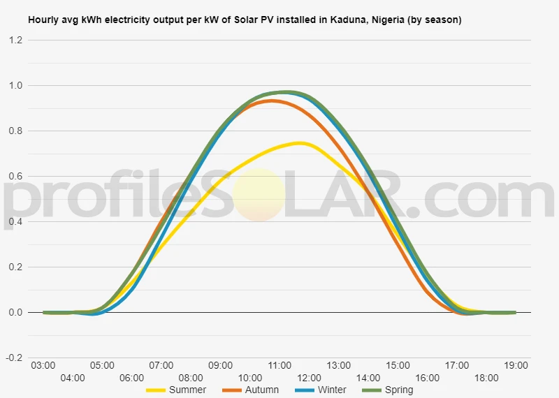 Graph of hourly avg kWh electricity output per kW of Solar PV installed in Kaduna, Nigeria (by season)