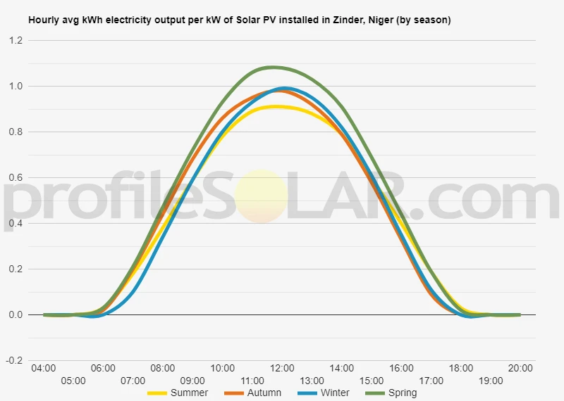 Graph of hourly avg kWh electricity output per kW of Solar PV installed in Zinder, Niger (by season)