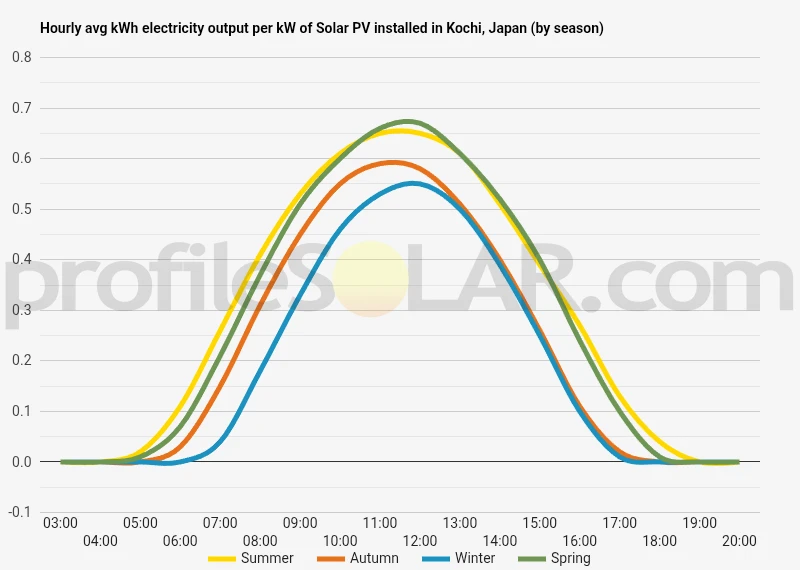Graph of hourly avg kWh electricity output per kW of Solar PV installed in Kochi, Japan (by season)