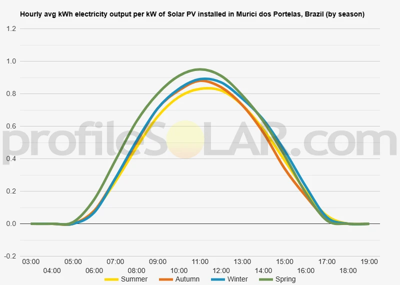 Graph of hourly avg kWh electricity output per kW of Solar PV installed in Murici Dos Portelas, Brazil (by season)