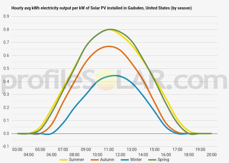 Graph of hourly avg kWh electricity output per kW of Solar PV installed in Gadsden, United States (by season)