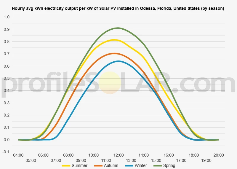 Graph of hourly avg kWh electricity output per kW of Solar PV installed in Odessa, Florida, United States (by season)