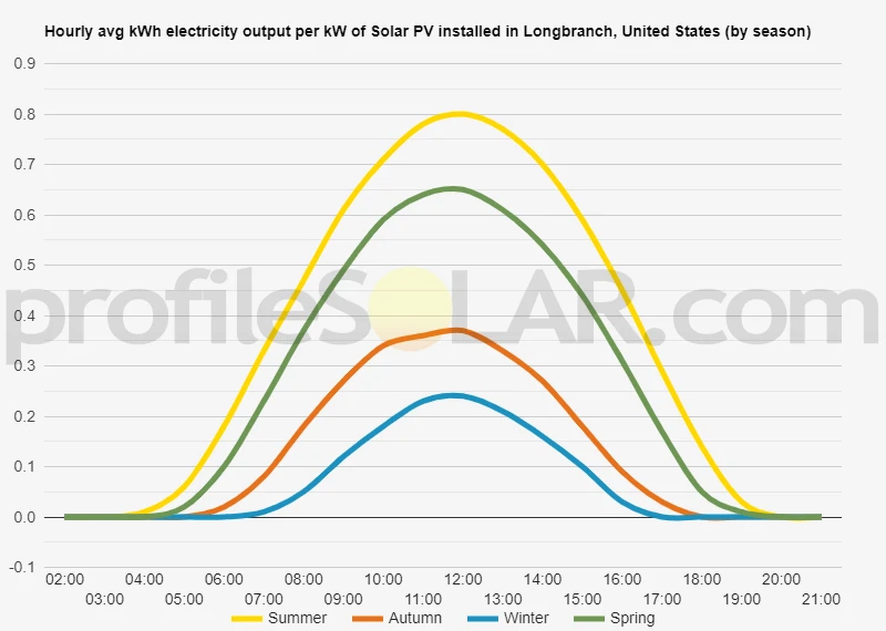 Graph of hourly avg kWh electricity output per kW of Solar PV installed in Longbranch, United States (by season)