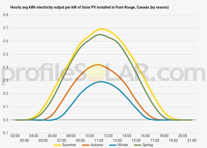 Graph of hourly avg kWh electricity output per kW of Solar PV installed in Pont-Rouge, Canada (by season)