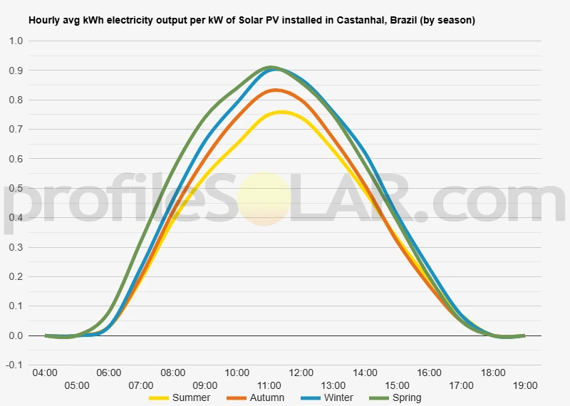 Graph of hourly avg kWh electricity output per kW of Solar PV installed in Castanhal, Brazil (by season)