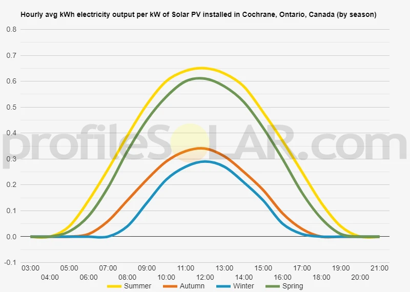 Graph of hourly avg kWh electricity output per kW of Solar PV installed in Cochrane, Ontario, Canada (by season)