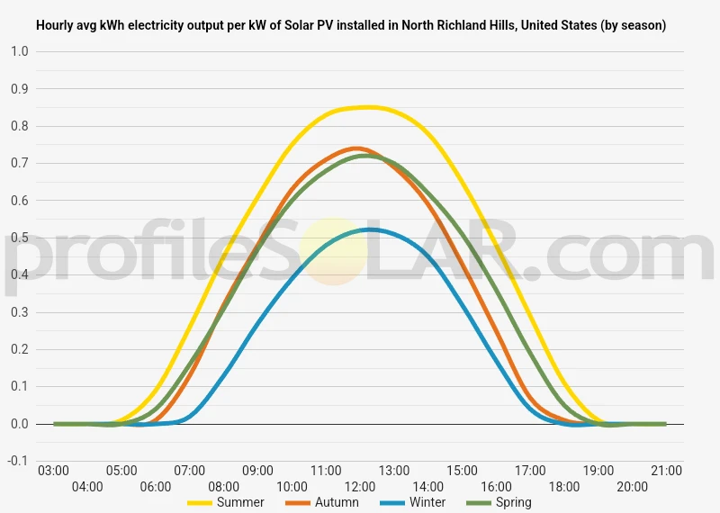 Graph of hourly avg kWh electricity output per kW of Solar PV installed in North Richland Hills, United States (by season)
