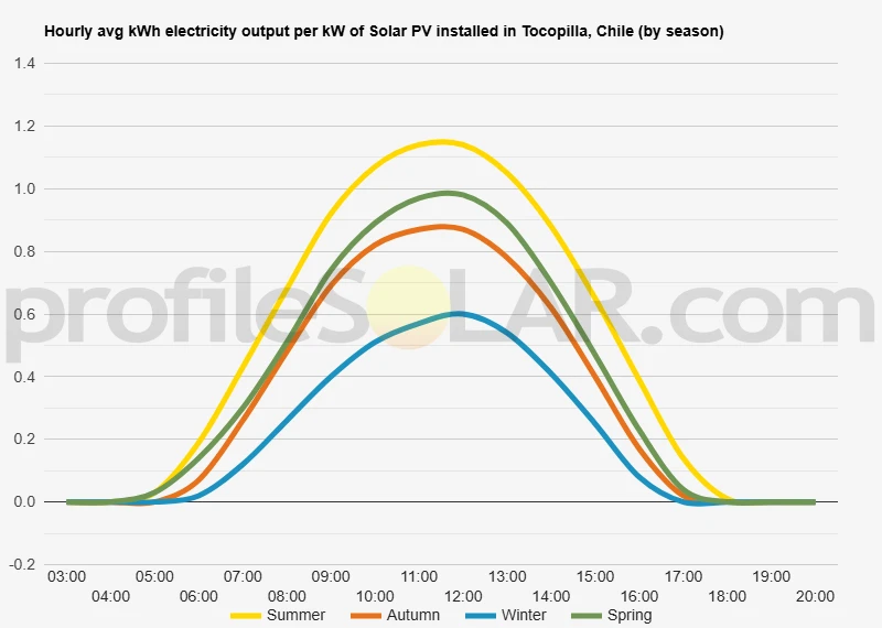 Graph of hourly avg kWh electricity output per kW of Solar PV installed in Tocopilla, Chile (by season)