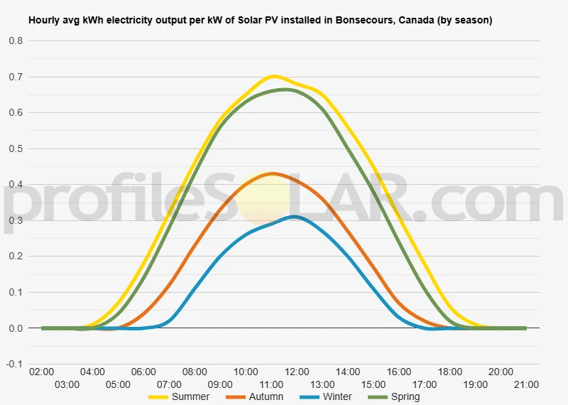 Graph of hourly avg kWh electricity output per kW of Solar PV installed in Bonsecours, Canada (by season)