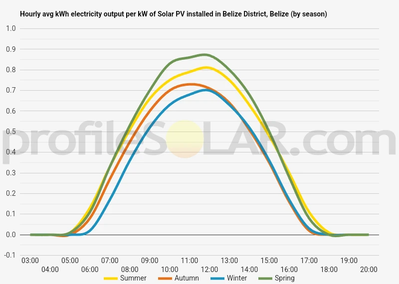 Graph of hourly avg kWh electricity output per kW of Solar PV installed in Belize District, Belize (by season)